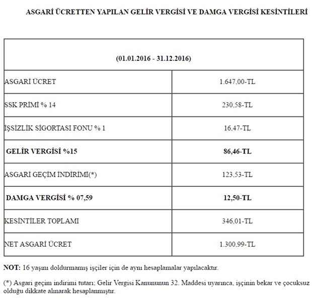 Asgari Ücret Tespit Komisyonu, Çalışma ve Sosyal Güvenlik Bakanı Mehmet Müezzinoğlu başkanlığında dördüncü kez toplandı.  Asgari-ucretten-alinan-kesintiler,DV-oHVsT8EGdHtmxjU3z-A