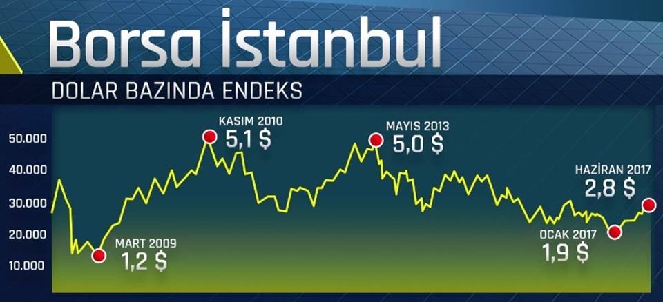Dolar bazında 28.200 seviyelerinde bulunan endeksin tarihi zirvesi 51.070 (Kasım 2010) puanda bulunuyor.