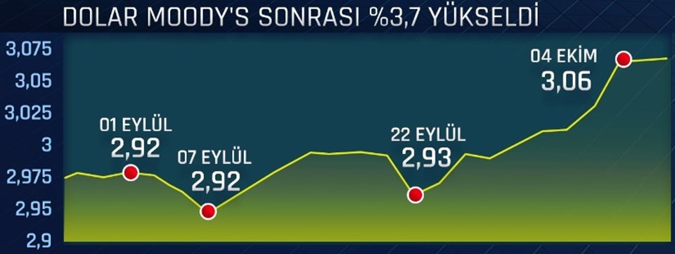 Yükselişine devam eden dolar, iç ve dış tedirginliklerin etkisiyle 3,06'yı aştı. Dolar2,yNoWaxoLwEiQO9ZCJn6v7A