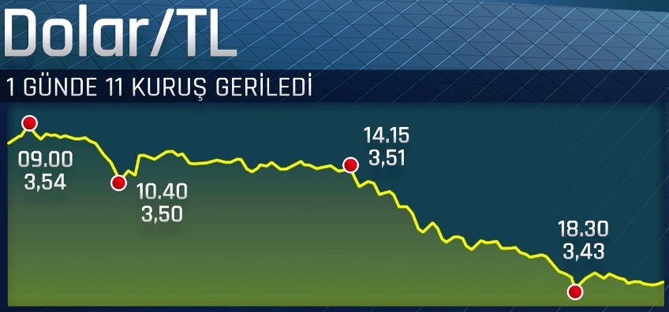 Dolar dün hızlı gerilemişti.
