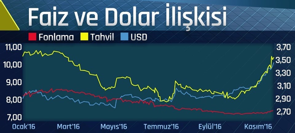 Yılbaşından bu yana bakıldığında doların faizle birlikte hareket ettiği görülüyor.