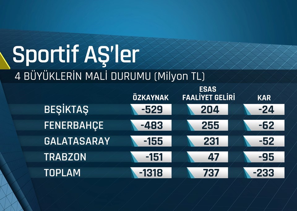 4 büyük kulübün toplam borcu 1 milyar TL'nin üstünde
