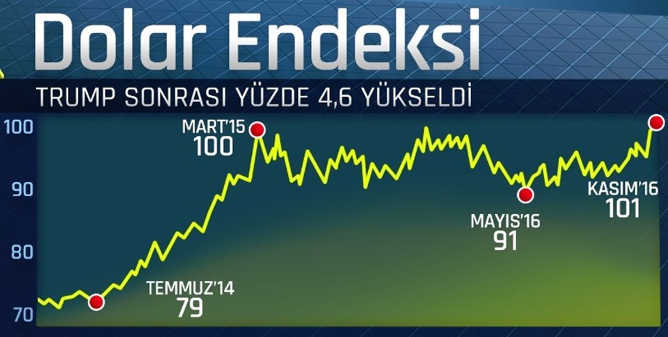 Doların başlıca altı para birimi karşısındaki değerini ortaya koyan dolar endeksi Trump sonrası hızlı yükseldi.