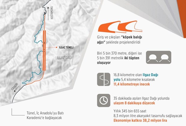 Ilgazcalı 15 Temmuz İstiklal Tüneli bugün açıldı. Tünel, yaklaşık 35 dakikada aşılan Ilgaz Dağı yolunu geçiş süresini 8 dakikaya düşürecek. ,Ukb7kO7YxkGaT2KBMU1_gA