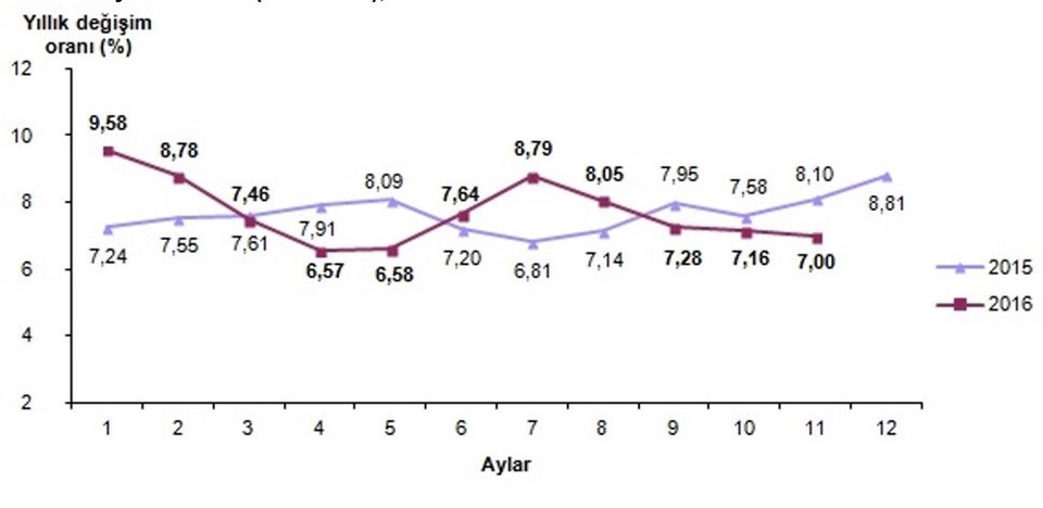 Tabloda yıllık TÜFE'nin seyri görülüyor.
