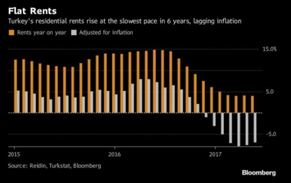 Grafik: Bloomberg
