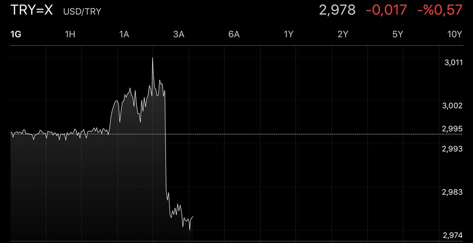 Kabine açıklandığı an 3 lira düzeyindeki dolar önce Mehmet Şimşek'in ismi ile sonra Merkez Bankası'nın koridor daraltmasıyla 2.96'lara geriledi.