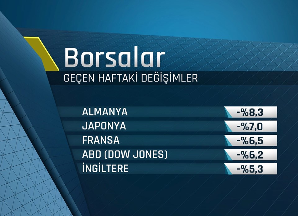 Batıdan doğuya bütün önemli borsalar Çin türbülansının etkisinde.