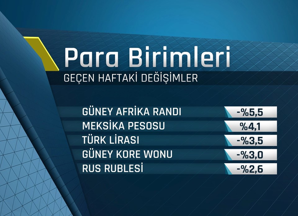 Çin türbülansı en çok gelişen ülke para birimlerini vurdu. TL % 3'ün üzerinde geriledi