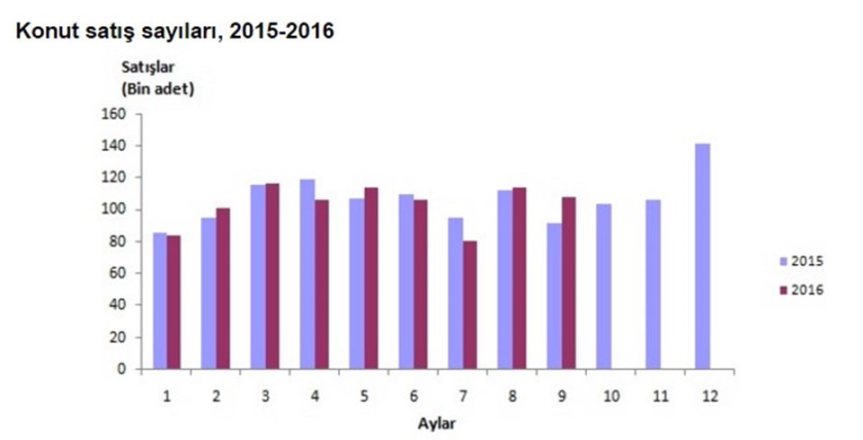 İstanbul'da aylar itibariyle konut satışları (2015-16 karşılaştırma)