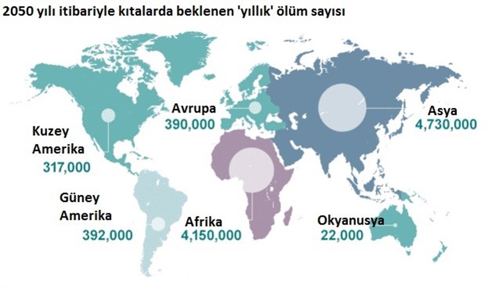 2050 yılından itibaren dünya genelinde her yıl 10 milyon kişinin dirençli bakteriler nedeniyle ölebileceği belirtildi.