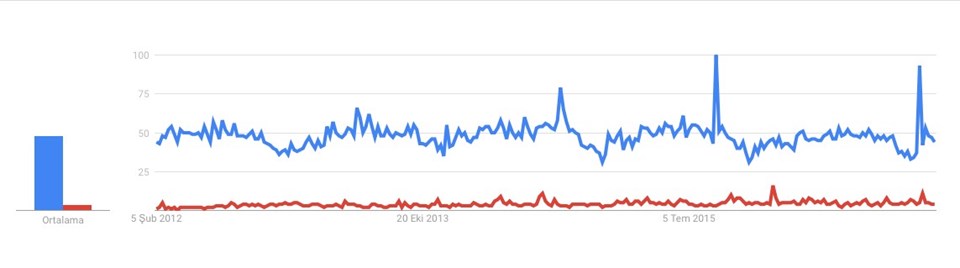 Google arama karşılaştırması: Mavi grafik Stonehenge, kırmızı Göbekli Tepe.
