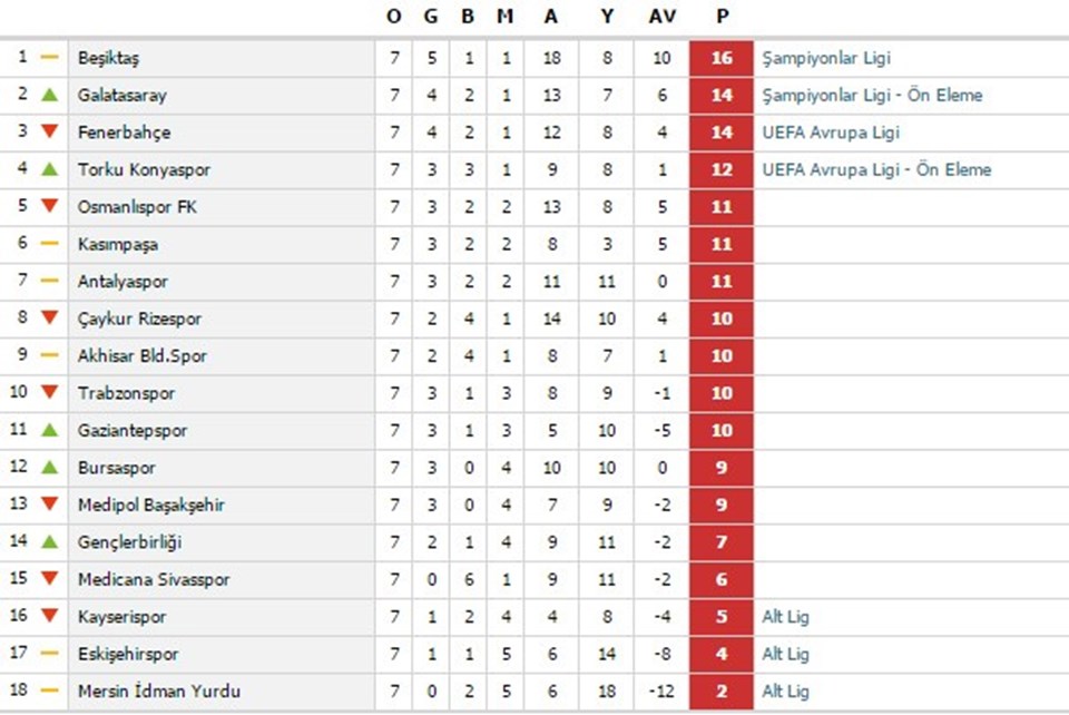 Süper Lig Puan Durumu 2021 Super Lig Puan Durumu 2020 Süper Lig'de puan durumu Hafta Süper Lig Puan Durumu 2021 Super Lig Puan Durumu 2020 Süper Lig'de puan durumu Hafta