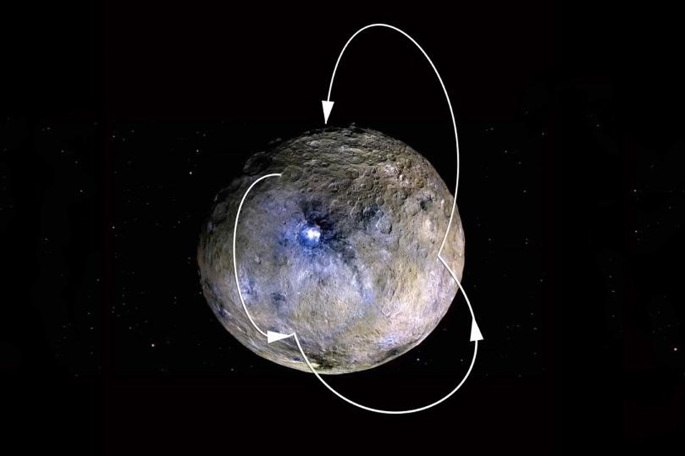 Güneş sisteminin erken dönemlerindeki oluşumları yansıttığı düşünülen Ceres, astronomların yoğun ilgi gösterdiği bir gök cismi. NASA'nın Dawn uzay aracı, Mart 2015'ten bu yana Ceres yörüngesinde incelemeler yapıyor.