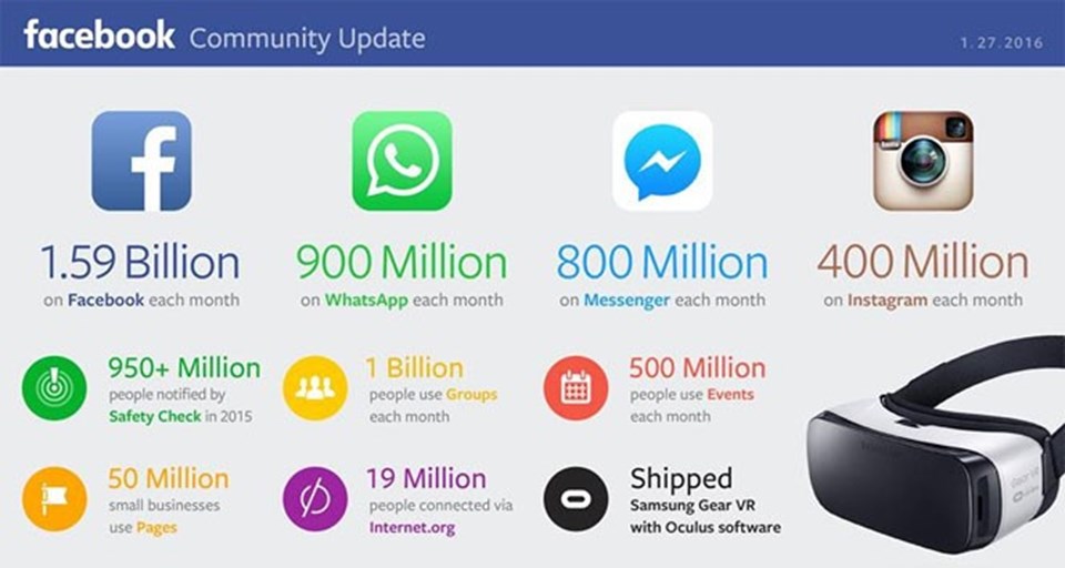 Instagram'ın aylık aktif kullanıcı sayısı ise 400 milyon.
