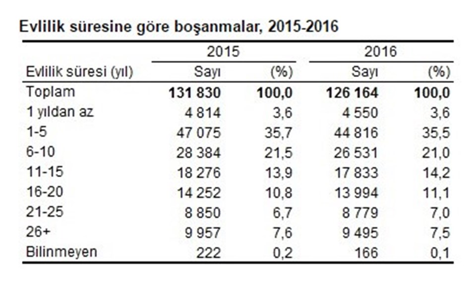 evlenme-bosanma,Zgc1l492gEuMBMqGbxeEyg.jpg