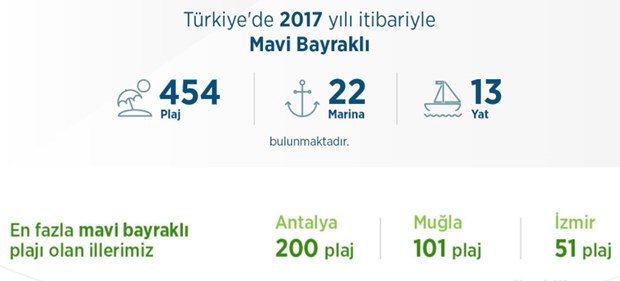 Mavi Bayraklı plajlar,  En iyi sahiller ve plajlar
