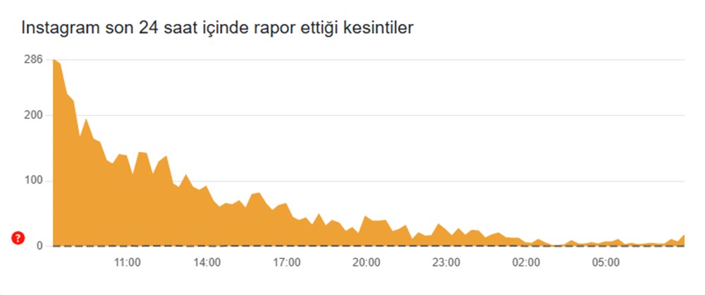 Twitter ve Instagram'a Erişimde Sorun Mu Var? Ne Zaman Düzelecek? 76 TFHuCG20yNDGUbJtzvLQ