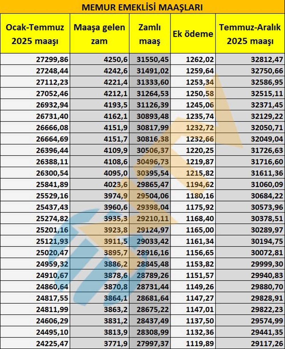 Memur ve memur emeklisi maaşları belli oldu... Kuruşu kuruşuna hesapladık - 24