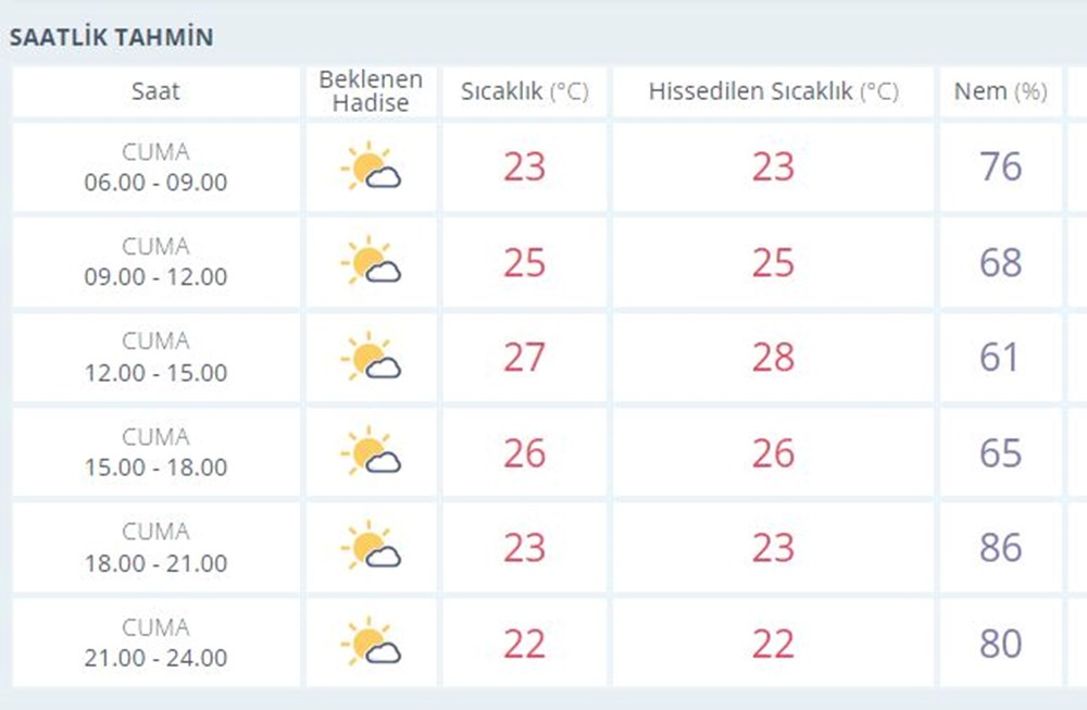 Sıcakların ardından yağmur geliyor! (Hafta sonu hava durumu nasıl olacak) - 4