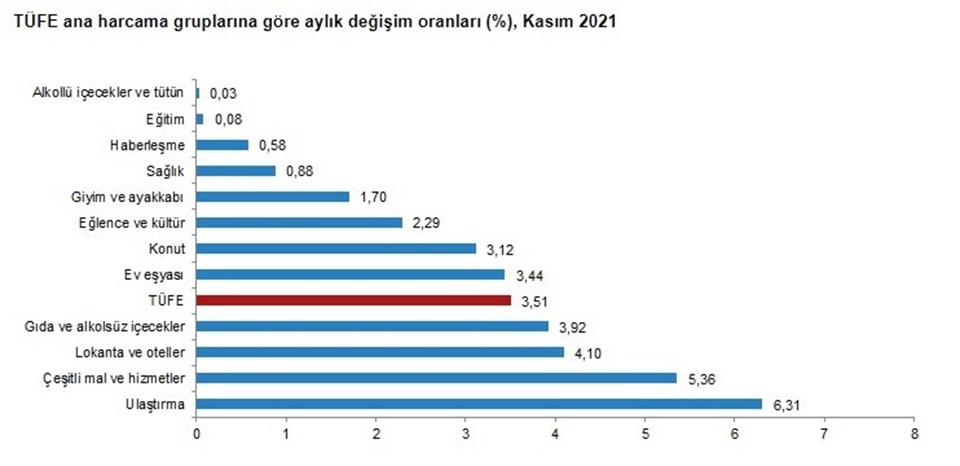 Kasım ayı enflasyon rakamları açıklandı - 1