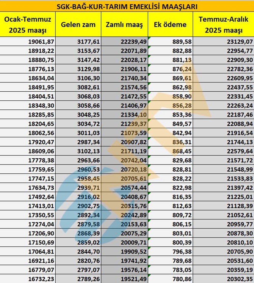 SGK, Bağ-Kur, tarım emeklisi zamları belli oldu... Maaşlar ne kadar oldu? İşte tam liste - 11