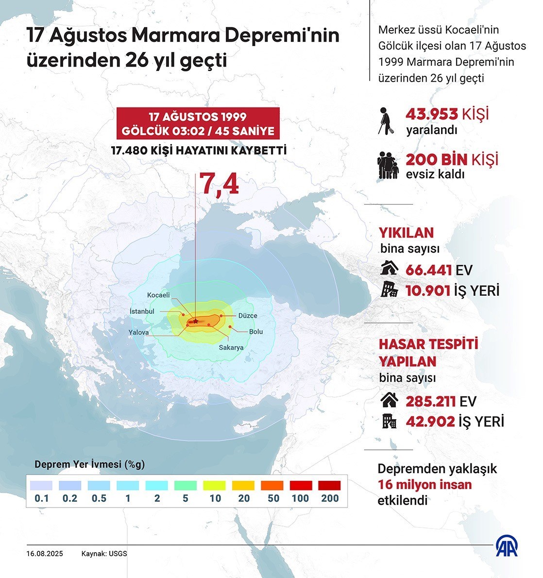 Türkiye, 17 Ağustos depreminden bu yana 448 bin kere sallandı.