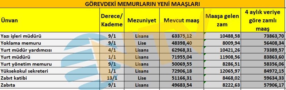 Memur maaşları ne kadar? Öğretmen, doktor, hemşire, polis maaşları belli oldu - 12