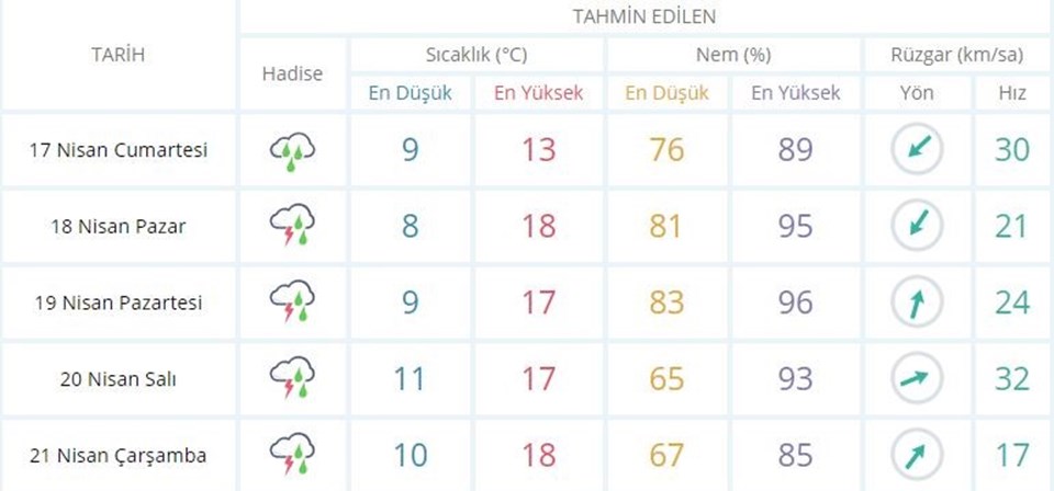 İstanbul'da 5 günlük hava durumu: Sıcak ve yağmurlu - 1