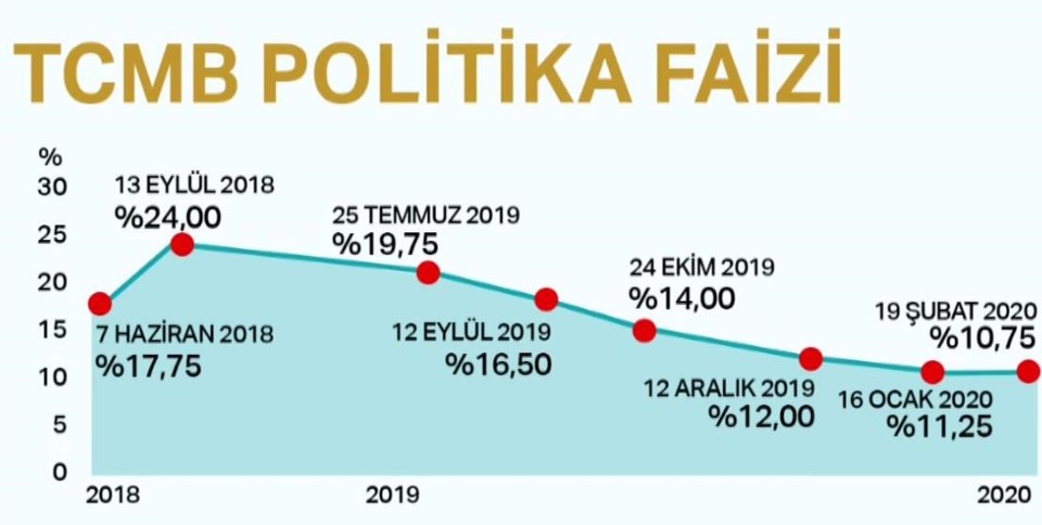 Merkez Bankası faiz kararı açıklandı (Faiz indirimi ne kadar oldu?) - 1