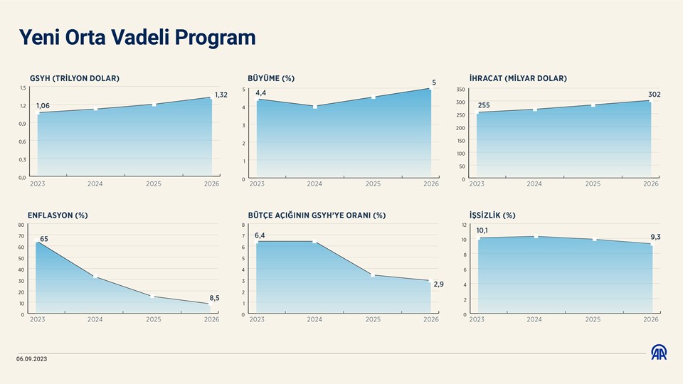 Orta Vadeli Program (OVP) açıklandı: Ekonomide 3 yıllık yol haritası belli oldu - 1