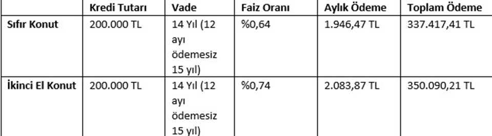 2020 yeni konut ve taşıt kredisi destek paketlerinde aylık ödeme ve faiz oranları ne kadar ? (Konut kredi hesaplama) - 1