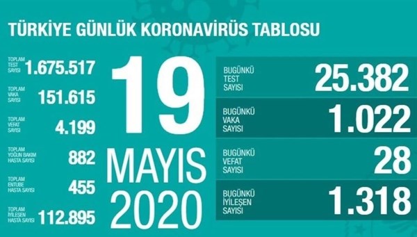 TÃ¼rkiye'de corona virÃ¼sten son 24 saatte 28 can kaybÄ± (19 MayÄ±s 2020)