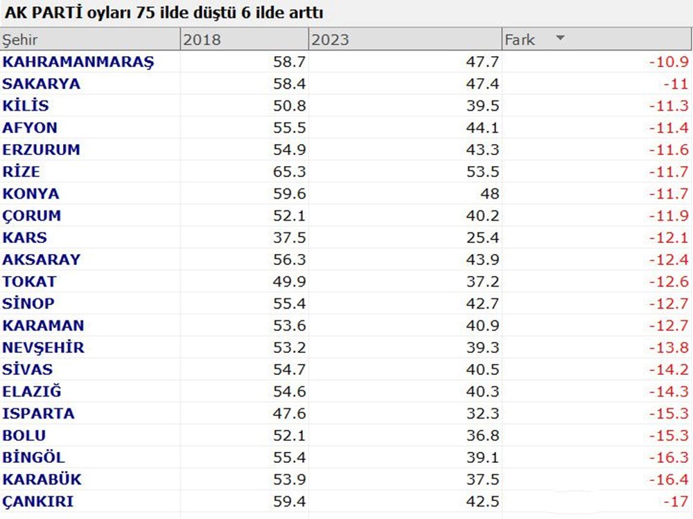 Partilerin oyu hangi illerde düştü hangi illerde yükseldi? - 4