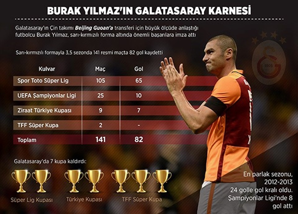 Burak Yılmaz'ın Galatasaray karnesi - 1