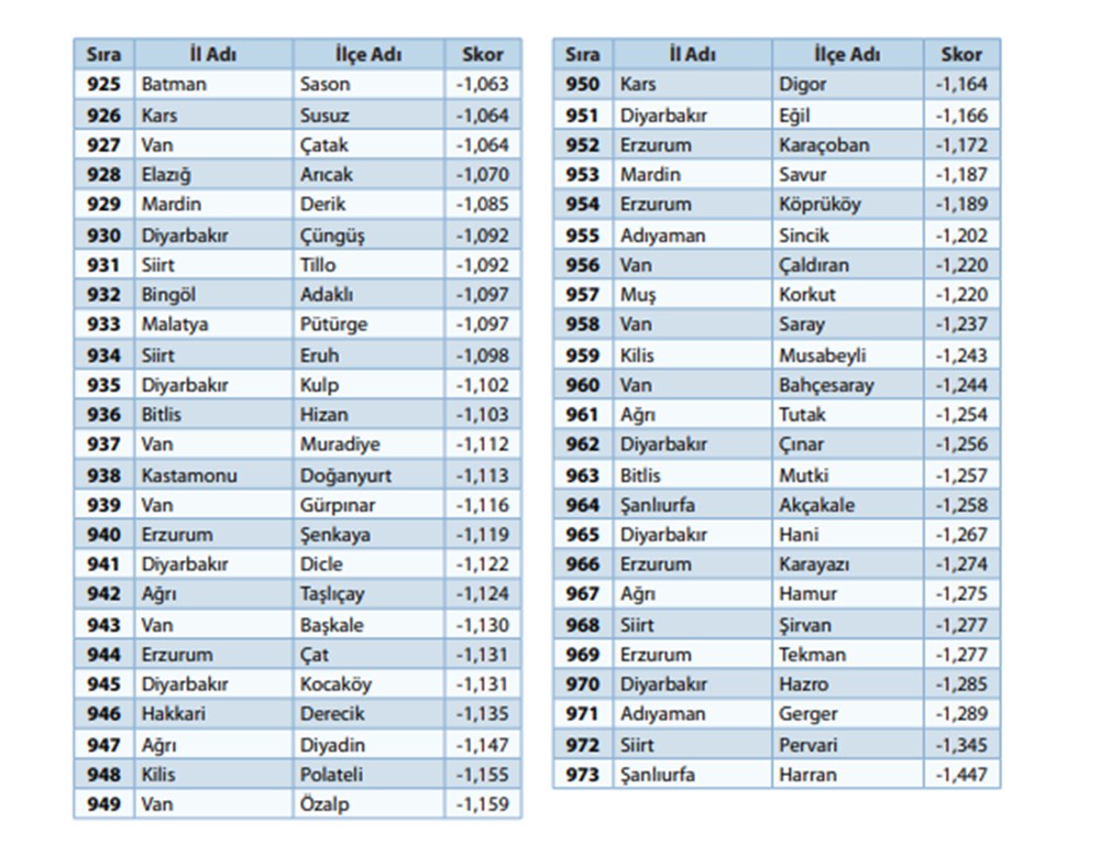 '100 il, 1000 ilçe' önerisiyle gündeme geldi:  973 ilçenin sosyo-ekonomik sıralaması - 19