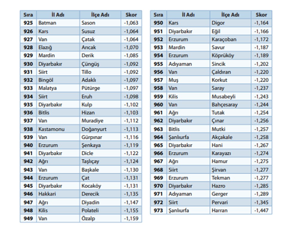 '100 il, 1000 ilçe' önerisiyle gündeme geldi: 973 ilçenin sosyo-ekonomik sıralaması - 19