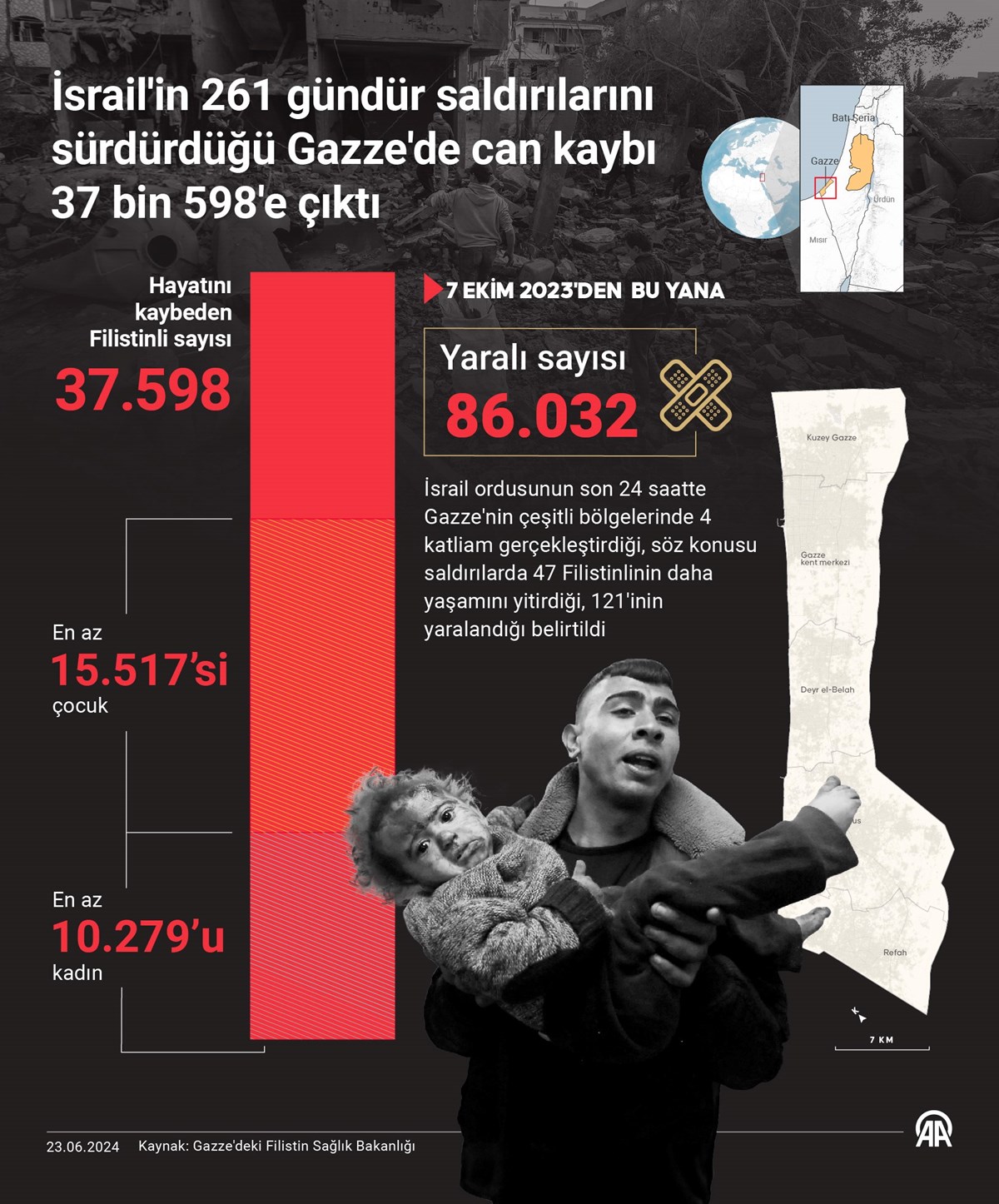 Saldırıların 261. günü: Gazze'de can kaybı 37 bin 598'e çıktı