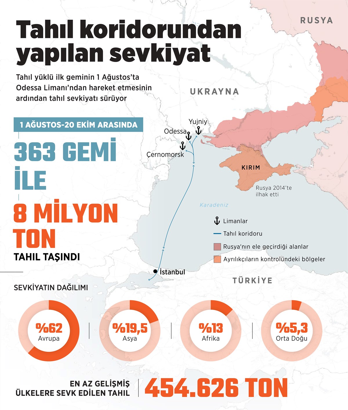 Tahıl koridoru anlaşmasıyla şimdiye kadar 8 miyonu aşkın tahıl taşındı.