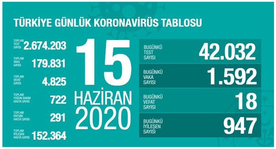 'Corona'da kritik günler: 2 bini aşarsa yasaklar gelebilir - 1