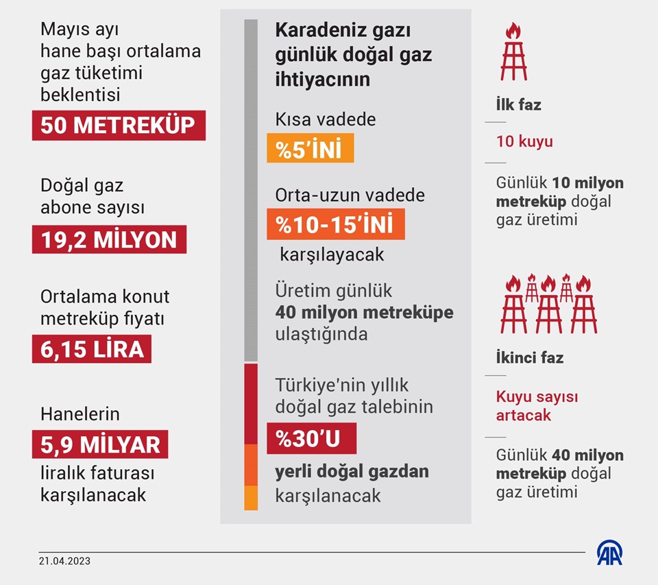 Karadeniz gazıyla mayıs ayında 5,9 milyar liralık fatura karşılanacak - 2