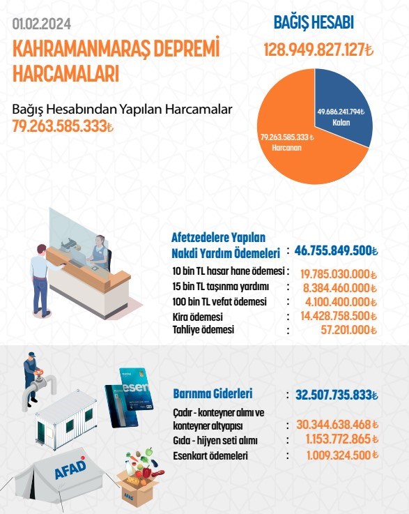 Depremzedeler Için 79 Milyar Lira Harcandı | AFAD Verileri - Son Dakika ...