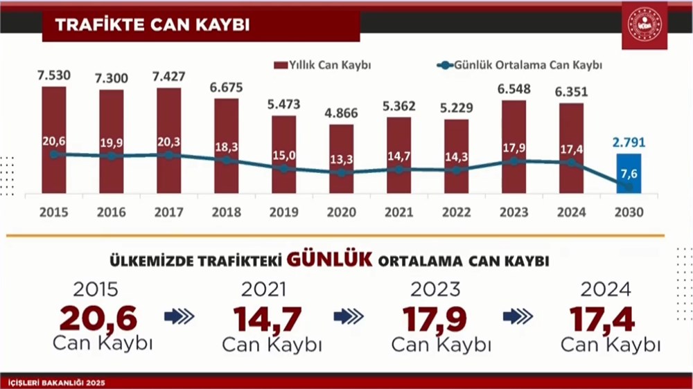 Trafik cezalarında yeni dönem | Ali Yerlikaya'dan yeni trafik cezalarına ilişkin açıklamalar - 2