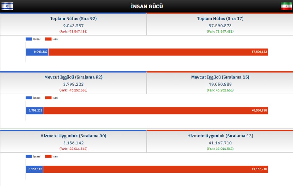 İsrail ve İran'ın askeri güç sıralaması 2024: İsrail ve İran arasındaki savaşı kim kazanır? 8 farklı güç karşılaştırmasında hangi ülke önde? - 2