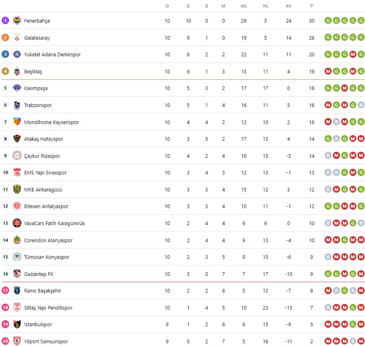 Süper Lig 10. hafta güncel puan durumu