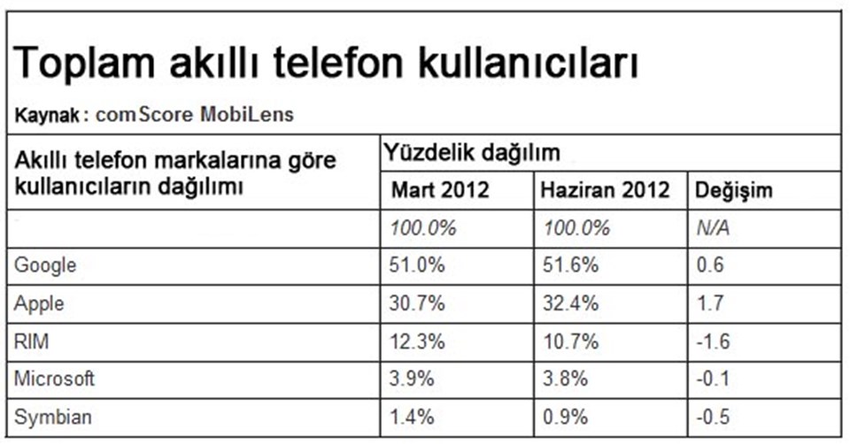 Apple kendi krallığında piyasa 'üçüncüsü' - 1