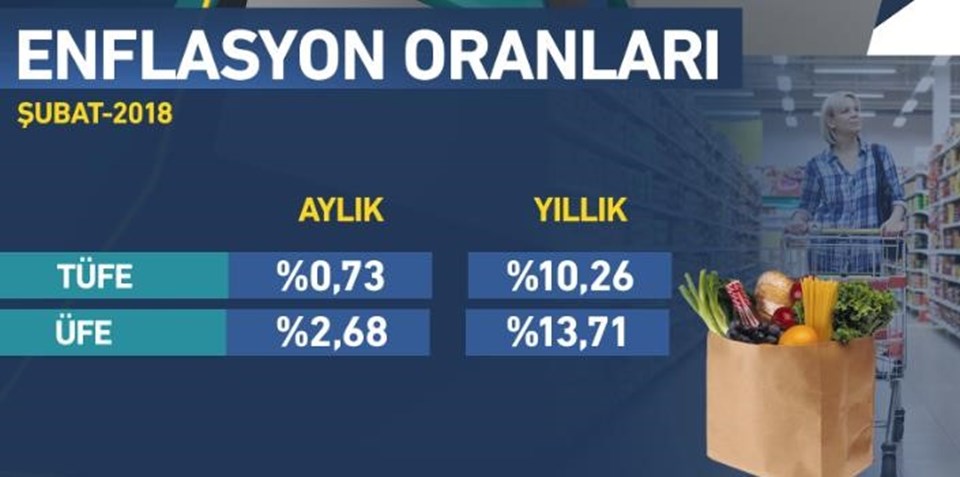Şubat ayı enflasyon rakamları açıklandı - 2