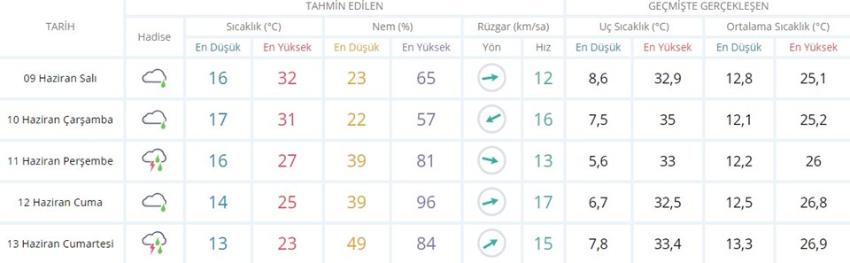 Hava durumu: Aşırı sıcakların ardından yağış geliyor (Bugün hava nasıl olacak?) - 1