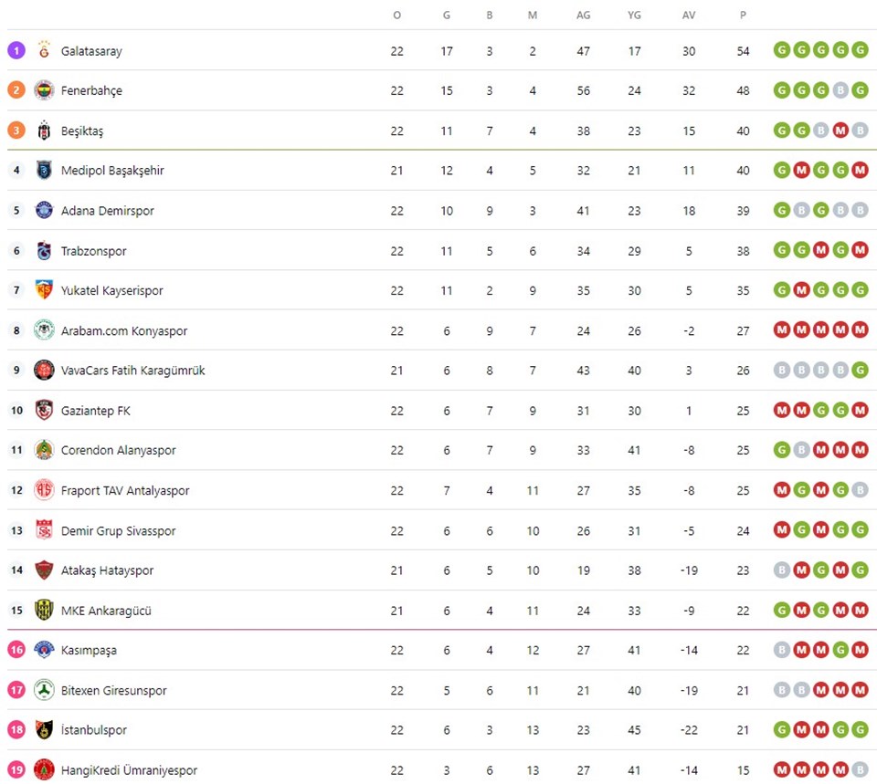 Süper Lig'de bu hafta hangi maçlar var? (Süper Lig puan durumu ve 24. hafta maç fikstürü) - 1