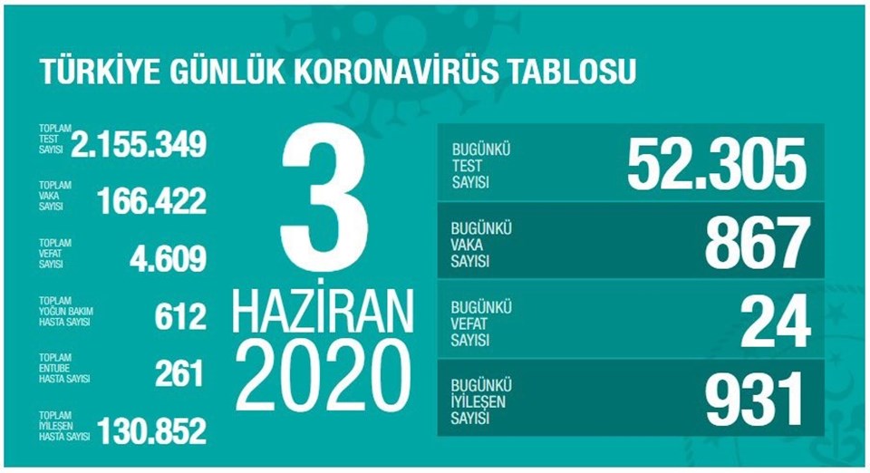 SON DAKİKA HABERİ: 3 Haziran corona virüs tablosu: 24 can kaybı, 867 yeni vaka - 1